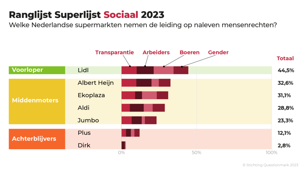 De Superlijst ranking. Voorloper Lidl. Middenmoters Albert Heijn, Ekoplaza, Aldi, Jumbo. Achterblijvers Plus en Dirk