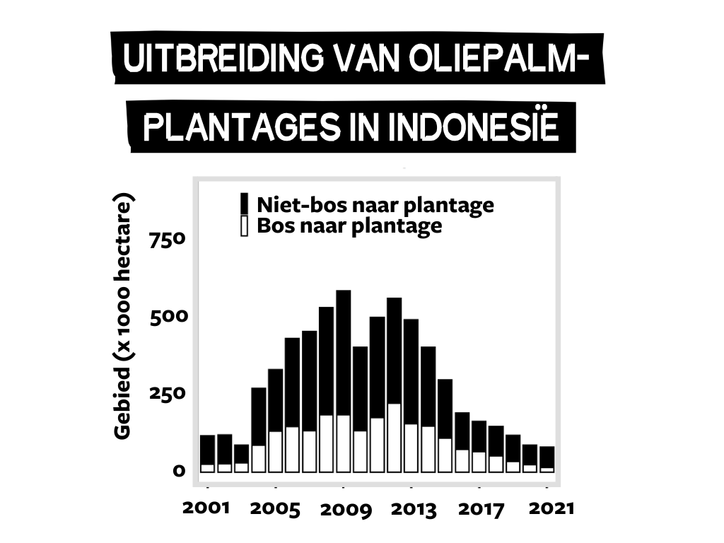 Uitbreiding van oliepalmplantages in indonesie. In de grafiek is te zien dat de ontbossing afneemt.