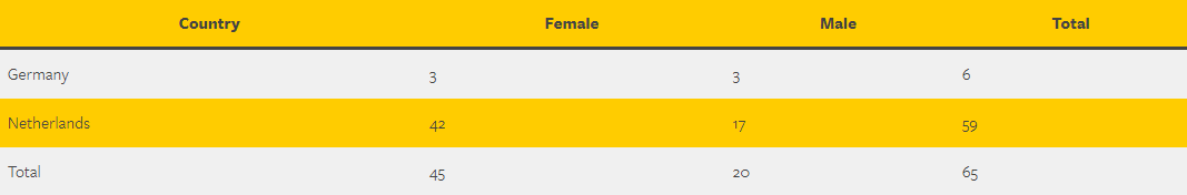 Tabel met cijfers over medewerkers van Solidaridad per land en gender